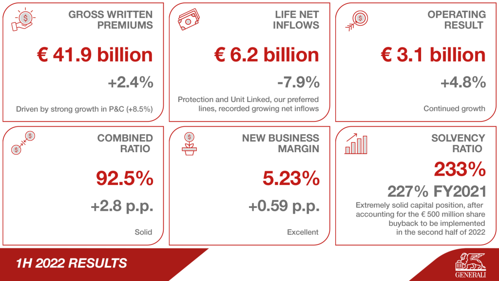 Generali H1 2022 results